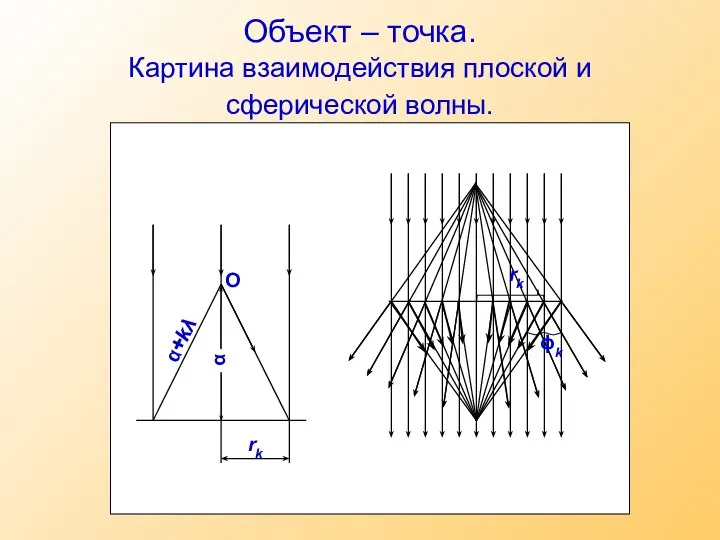 Объект – точка. Картина взаимодействия плоской и сферической волны. α+kλ O ϕk rk α rk
