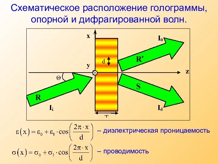 Схематическое расположение голограммы, опорной и дифрагированной волн. – диэлектрическая проницаемость – проводимость