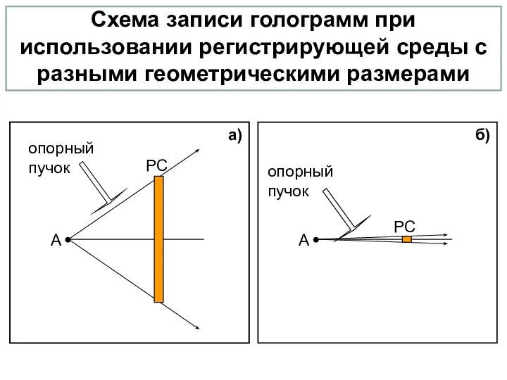 Схема записи голограмм при использовании регистрирующей среды с разными геометрическими размерами