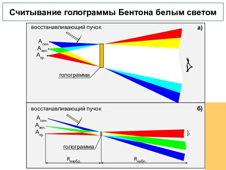 Считывание голограммы Бентона белым светом