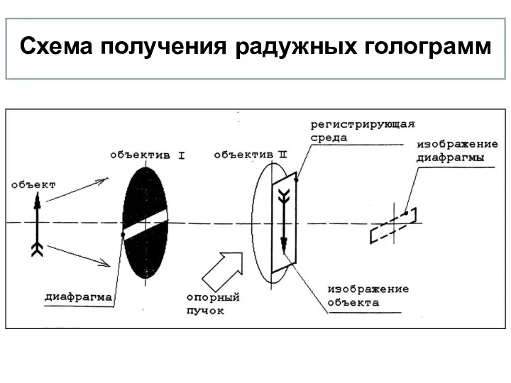 Схема получения радужных голограмм