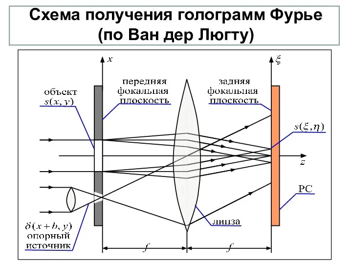 Схема получения голограмм Фурье (по Ван дер Люгту)