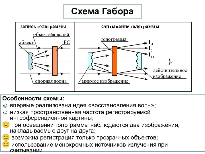 Схема Габора Особенности схемы: ☺ впервые реализована идея «восстановления волн»; ☺