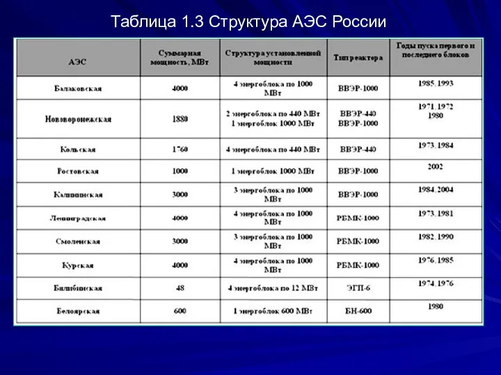 Таблица 1.3 Структура АЭС России