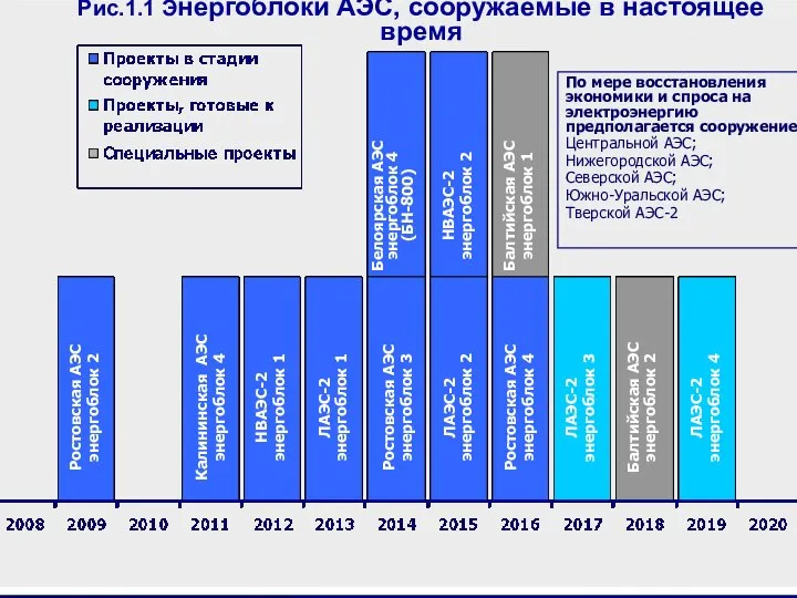 По мере восстановления экономики и спроса на электроэнергию предполагается сооружение: Центральной