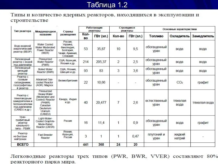 Таблица 1.2