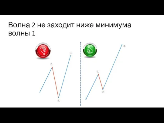 Волна 2 не заходит ниже минимума волны 1