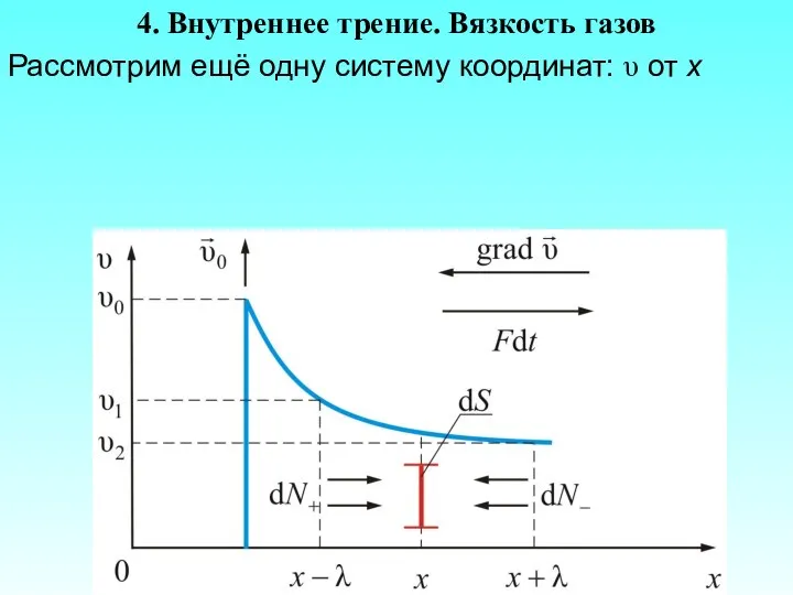 4. Внутреннее трение. Вязкость газов Рассмотрим ещё одну систему координат: υ от х