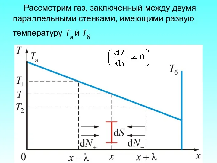 Рассмотрим газ, заключённый между двумя параллельными стенками, имеющими разную температуру Та и Тб