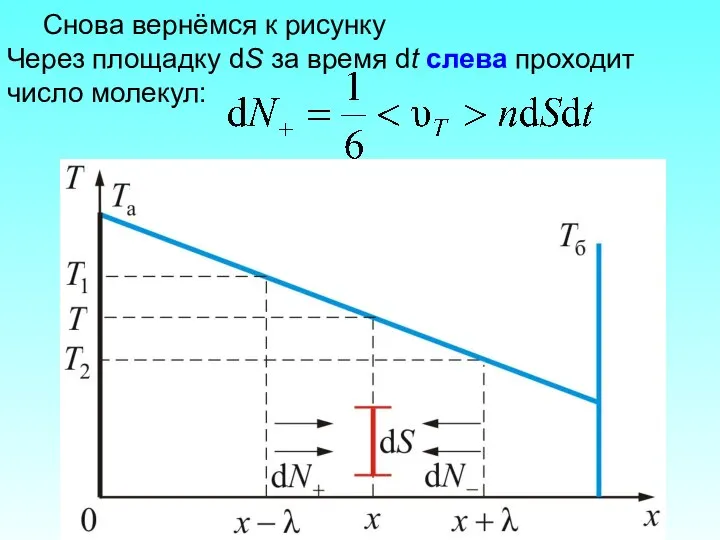 Снова вернёмся к рисунку Через площадку dS за время dt слева проходит число молекул: