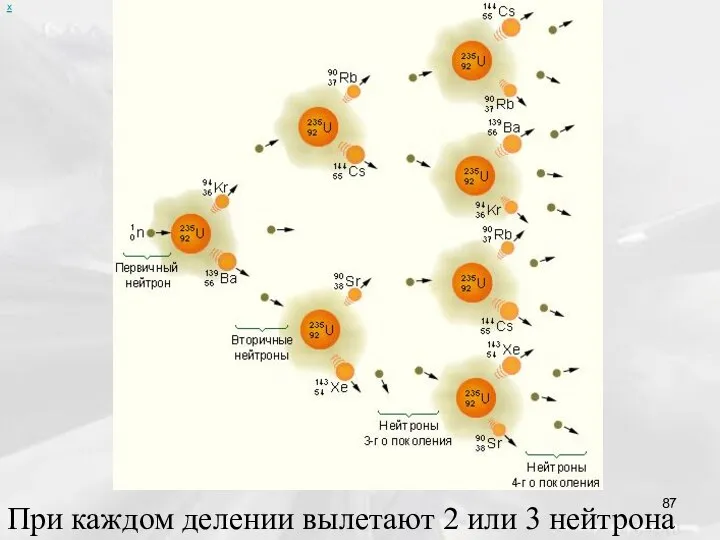 х При каждом делении вылетают 2 или 3 нейтрона