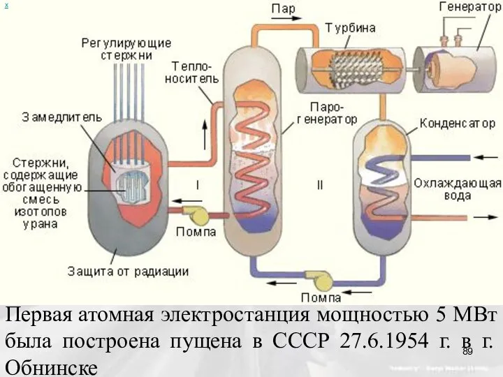 х Первая атомная электростанция мощностью 5 МВт была построена пущена в