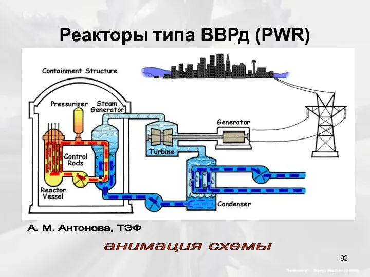 Реакторы типа ВВРд (PWR) анимация схемы А. М. Антонова, ТЭФ