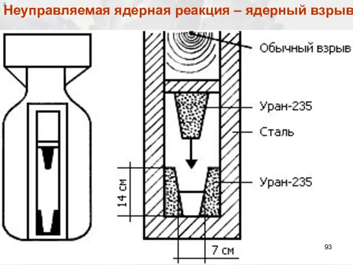 х Неуправляемая ядерная реакция – ядерный взрыв