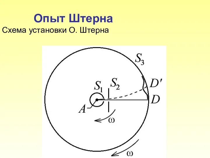 Опыт Штерна Схема установки О. Штерна