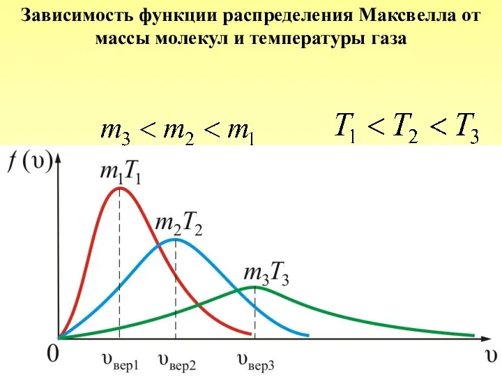 Зависимость функции распределения Максвелла от массы молекул и температуры газа