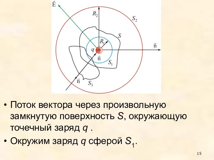 Поток вектора через произвольную замкнутую поверхность S, окружающую точечный заряд q