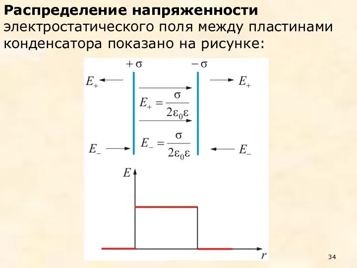 Распределение напряженности электростатического поля между пластинами конденсатора показано на рисунке: