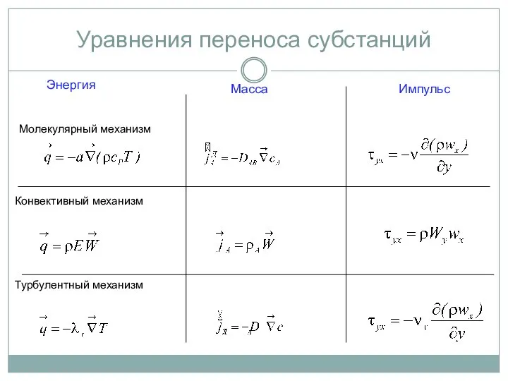 Уравнения переноса субстанций Молекулярный механизм Конвективный механизм Турбулентный механизм Энергия Масса Импульс