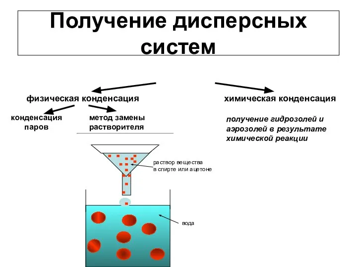 Получение дисперсных систем физическая конденсация конденсация паров метод замены растворителя химическая