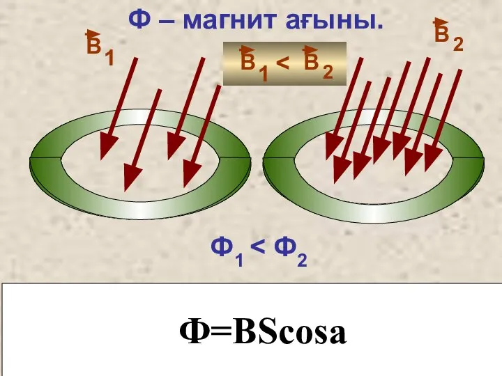 Ф – магнит ағыны. 1 2 Ф=BScosa Ф1