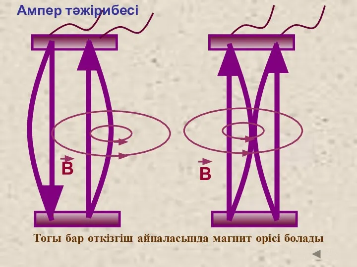 Тогы бар өткізгіш айналасында магнит өрісі болады B B Ампер тәжірибесі