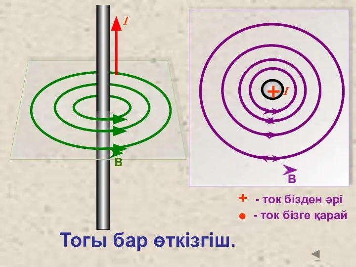 Тогы бар өткізгіш. + - ток бізден әрі - ток бізге қарай