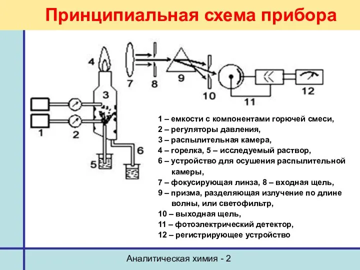 Аналитическая химия - 2 Принципиальная схема прибора 1 – емкости с