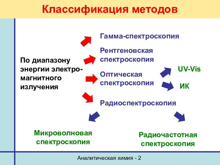 Аналитическая химия - 2 Классификация методов По диапазону энергии электро- магнитного