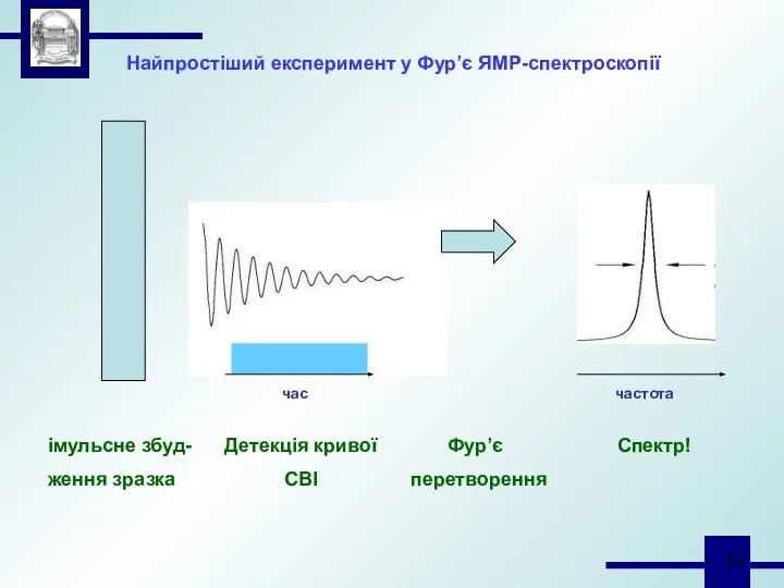 Найпростіший експеримент у Фур’є ЯМР-спектроскопії час частота імульсне збуд- Детекція кривої