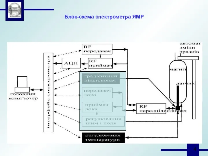 Блок-схема спектрометра ЯМР