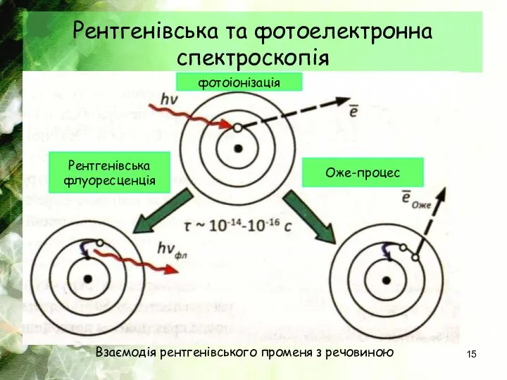 Рентгенівська та фотоелектронна спектроскопія Взаємодія рентгенівського променя з речовиною Рентгенівська флуоресценція Оже-процес фотоіонізація