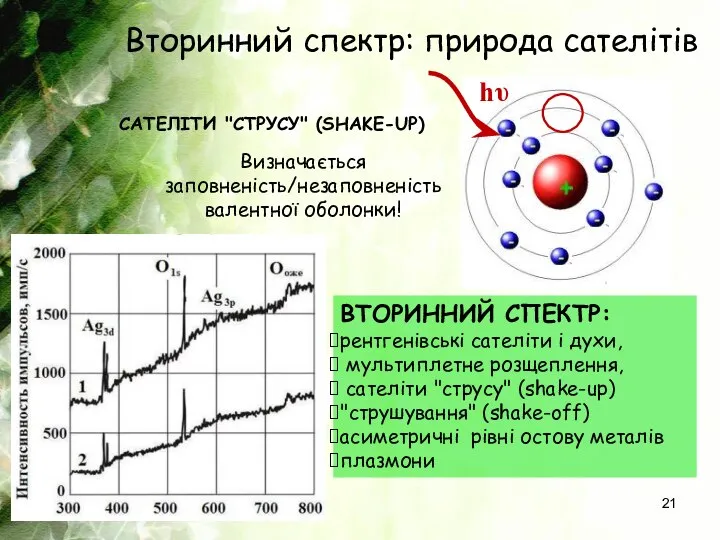 Вторинний спектр: природа сателітів САТЕЛІТИ "СТРУСУ" (SHAKE-UP) hυ Визначається заповненість/незаповненість валентної