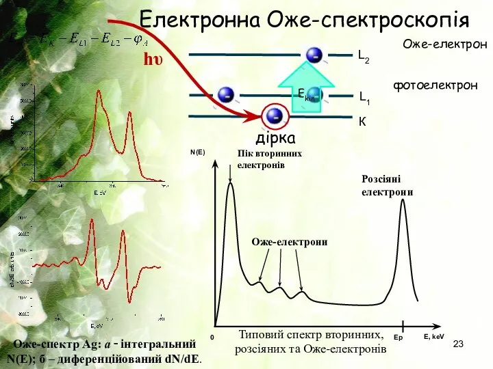 Електронна Оже-спектроскопія К L1 L2 hυ фотоелектрон дірка Ekin Оже-електрон Типовий