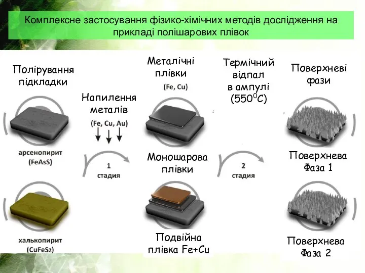 Комплексне застосування фізико-хімічних методів дослідження на прикладі полішарових плівок Полірування підкладки