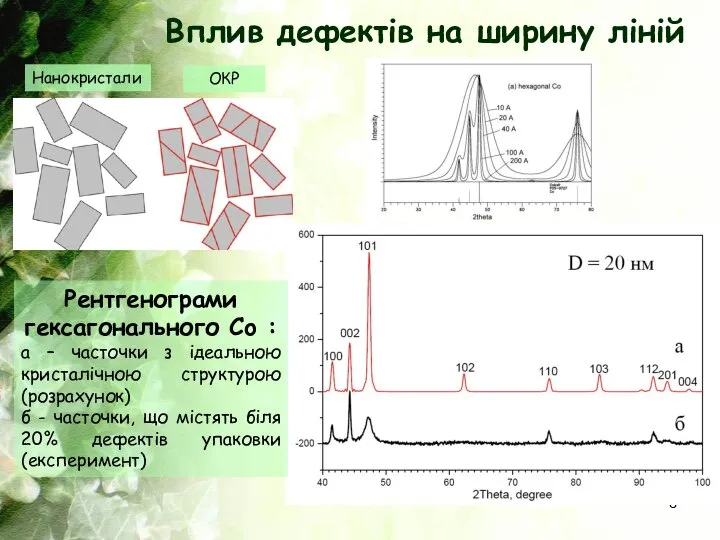 Вплив дефектів на ширину ліній Рентгенограми гексагонального Co : a –