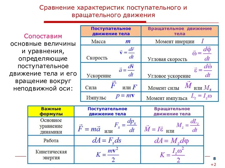 Сравнение характеристик поступательного и вращательного движения Сопоставим основные величины и уравнения,