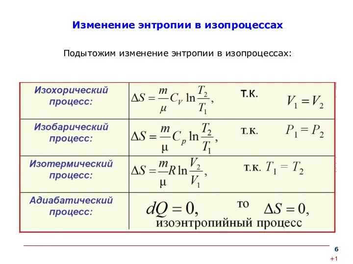 Изменение энтропии в изопроцессах Подытожим изменение энтропии в изопроцессах: +1