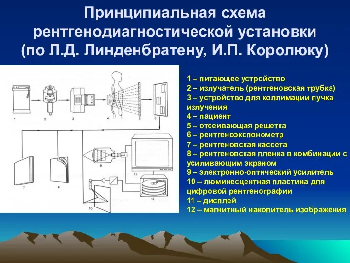 Принципиальная схема рентгенодиагностической установки (по Л.Д. Линденбратену, И.П. Королюку) 1 –