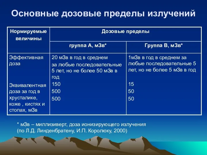 Основные дозовые пределы излучений * мЗв – миллизиверт, доза ионизирующего излучения