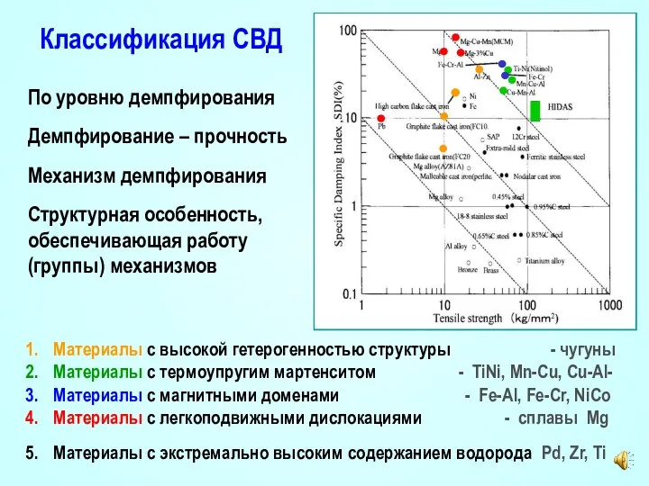 Классификация СВД По уровню демпфирования Демпфирование – прочность Механизм демпфирования Структурная