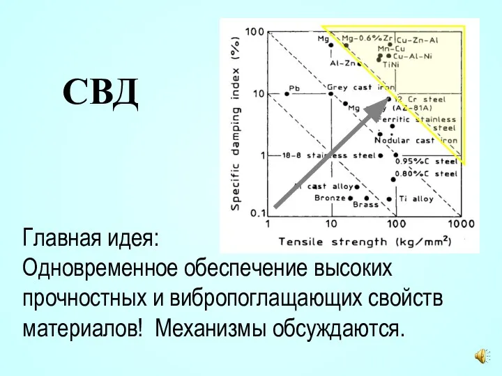 СВД Главная идея: Одновременное обеспечение высоких прочностных и вибропоглащающих свойств материалов! Механизмы обсуждаются.