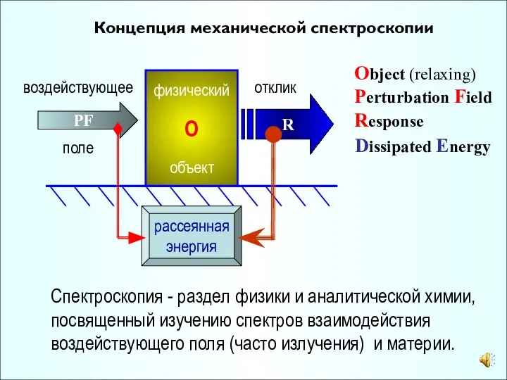 Концепция механической спектроскопии физический О объект PF воздействующее поле R отклик