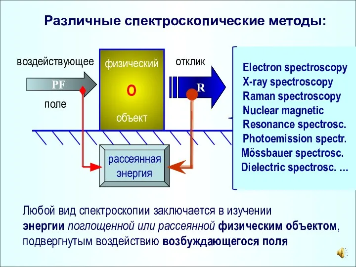 Различные спектроскопические методы: физический О объект PF воздействующее поле R отклик