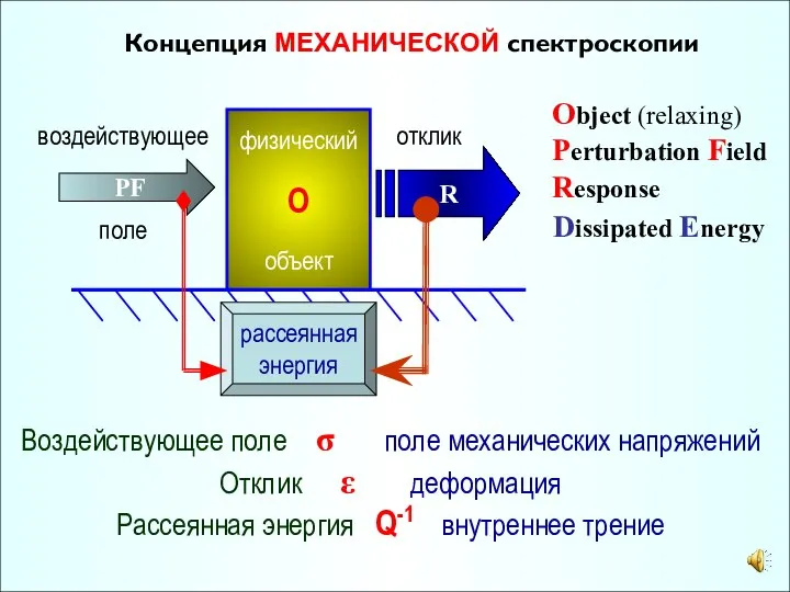 Концепция МЕХАНИЧЕСКОЙ спектроскопии физический О объект PF воздействующее поле R отклик