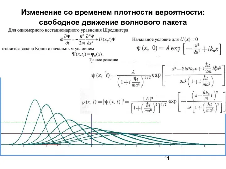 Изменение со временем плотности вероятности: свободное движение волнового пакета