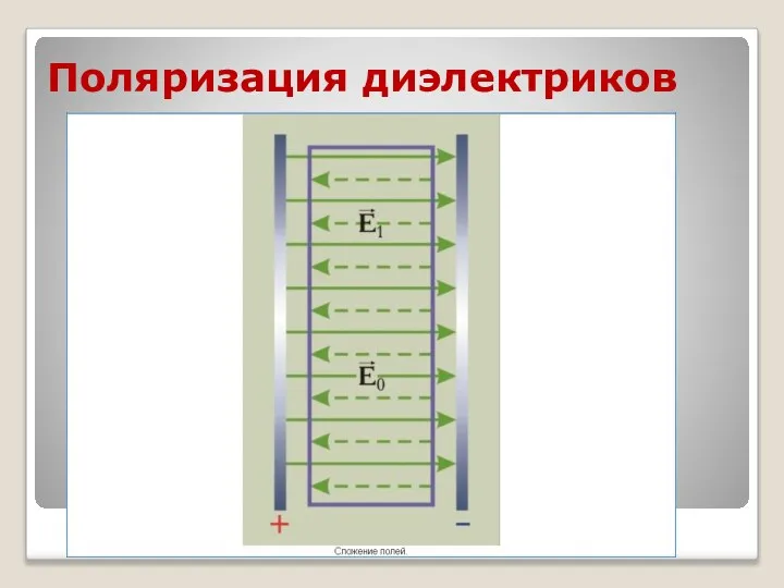 Поляризация диэлектриков