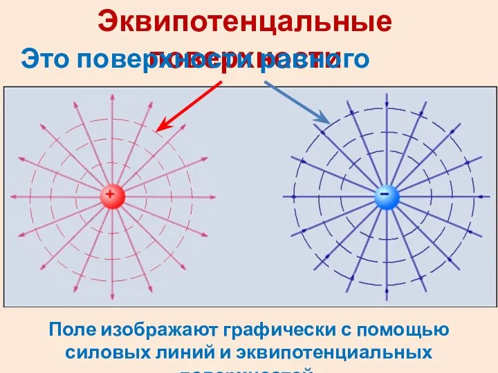 Эквипотенцальные поверхности Это поверхности равного потенциала. Поле изображают графически с помощью силовых линий и эквипотенциальных поверхностей.