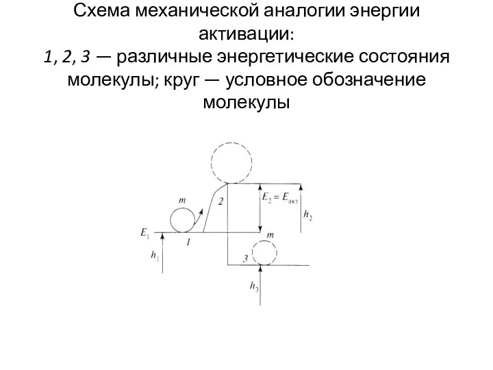 Схема механической аналогии энергии активации: 1, 2, 3 — различные энергетические