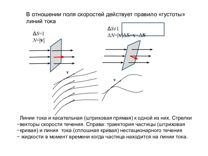 В отношении поля скоростей действует правило «густоты» линий тока ΔS=1 N=|v|